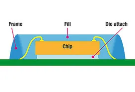 schematische Grafik eines Die Attach und Vergusses an einem Smart Card Chip | © Panacol