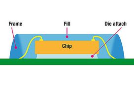 schematische Grafik eines Die Attach und Vergusses an einem Smart Card Chip | © Panacol